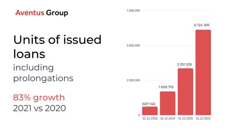 aventus loan limits.